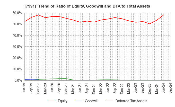 7991 MAMIYA-OP CO.,LTD.: Trend of Ratio of Equity, Goodwill and DTA to Total Assets