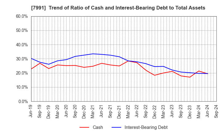 7991 MAMIYA-OP CO.,LTD.: Trend of Ratio of Cash and Interest-Bearing Debt to Total Assets