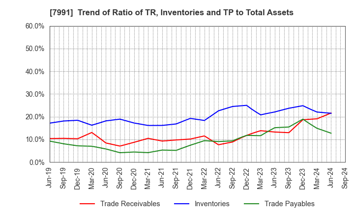 7991 MAMIYA-OP CO.,LTD.: Trend of Ratio of TR, Inventories and TP to Total Assets