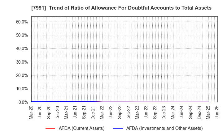 7991 MAMIYA-OP CO.,LTD.: Trend of Ratio of Allowance For Doubtful Accounts to Total Assets