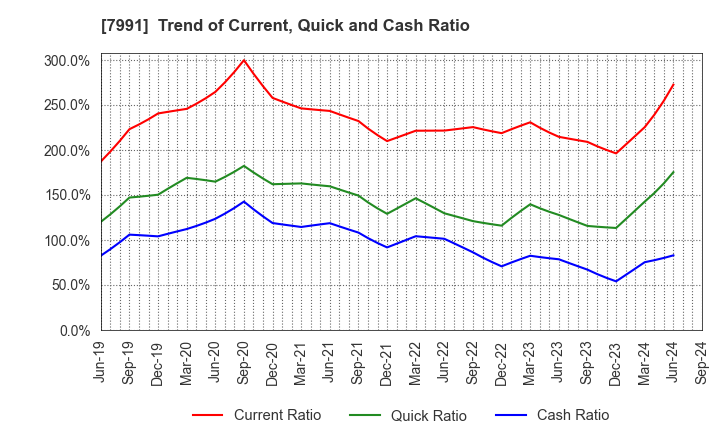 7991 MAMIYA-OP CO.,LTD.: Trend of Current, Quick and Cash Ratio