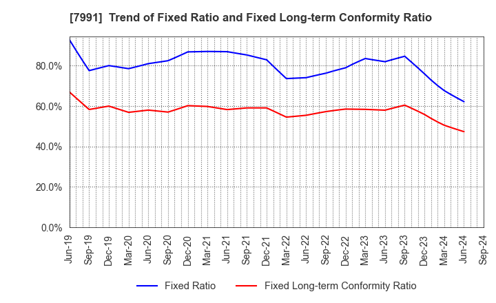 7991 MAMIYA-OP CO.,LTD.: Trend of Fixed Ratio and Fixed Long-term Conformity Ratio