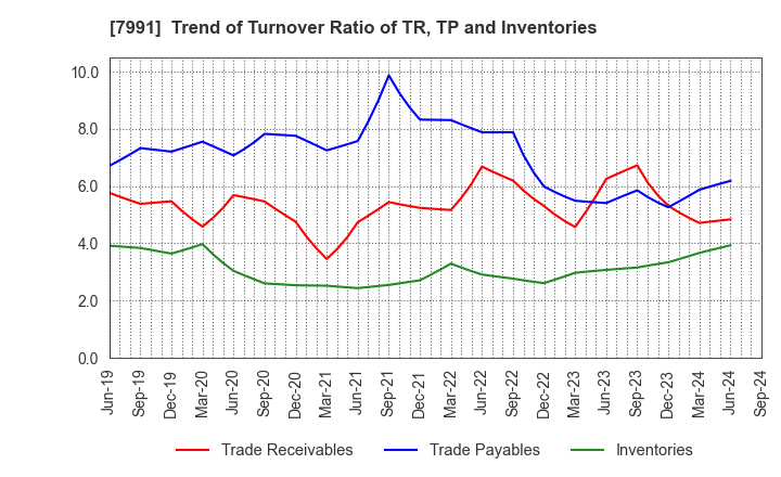 7991 MAMIYA-OP CO.,LTD.: Trend of Turnover Ratio of TR, TP and Inventories