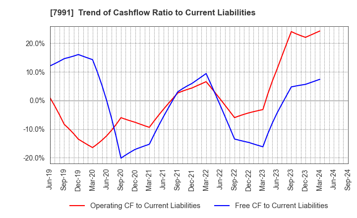 7991 MAMIYA-OP CO.,LTD.: Trend of Cashflow Ratio to Current Liabilities