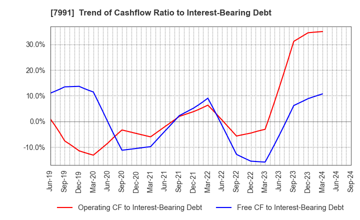 7991 MAMIYA-OP CO.,LTD.: Trend of Cashflow Ratio to Interest-Bearing Debt