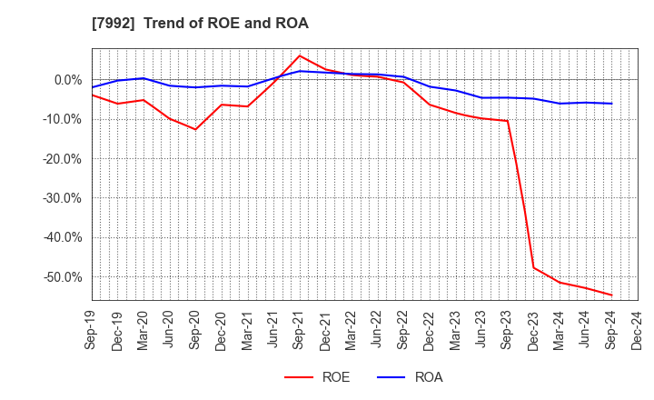 7992 The Sailor Pen Co.,Ltd.: Trend of ROE and ROA