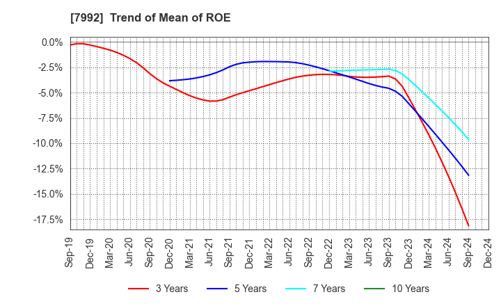 7992 The Sailor Pen Co.,Ltd.: Trend of Mean of ROE