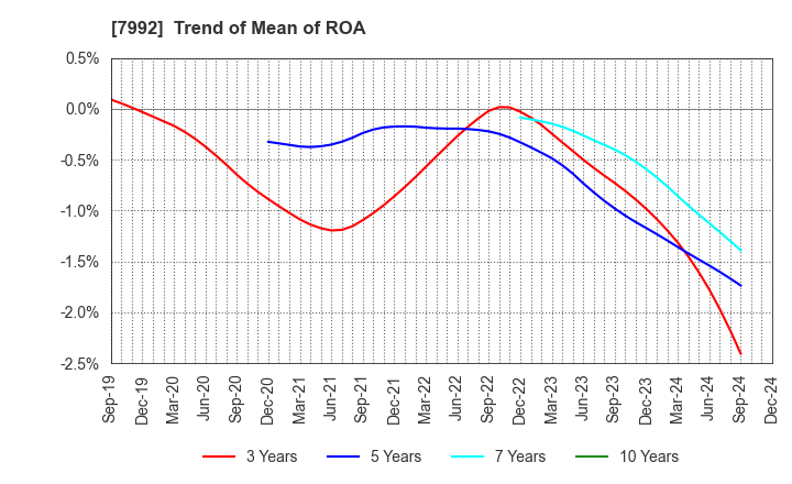 7992 The Sailor Pen Co.,Ltd.: Trend of Mean of ROA