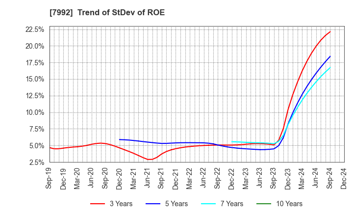 7992 The Sailor Pen Co.,Ltd.: Trend of StDev of ROE