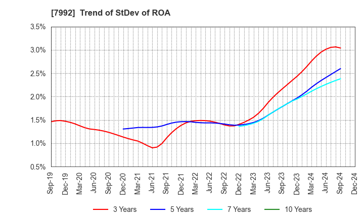 7992 The Sailor Pen Co.,Ltd.: Trend of StDev of ROA