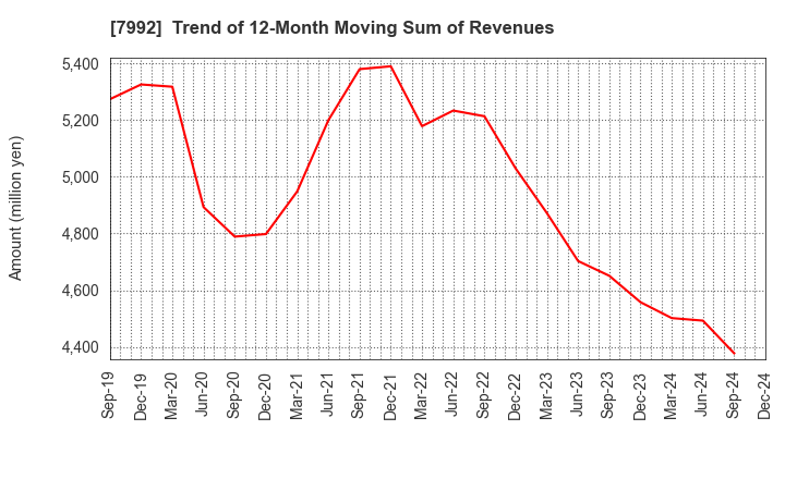 7992 The Sailor Pen Co.,Ltd.: Trend of 12-Month Moving Sum of Revenues