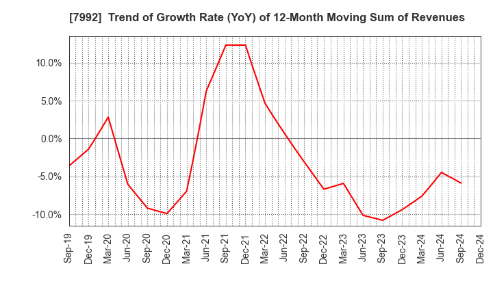 7992 The Sailor Pen Co.,Ltd.: Trend of Growth Rate (YoY) of 12-Month Moving Sum of Revenues