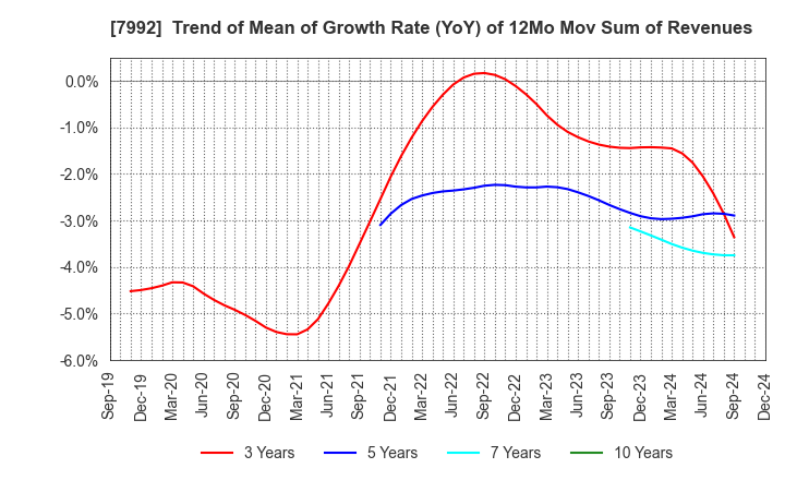 7992 The Sailor Pen Co.,Ltd.: Trend of Mean of Growth Rate (YoY) of 12Mo Mov Sum of Revenues