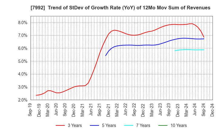 7992 The Sailor Pen Co.,Ltd.: Trend of StDev of Growth Rate (YoY) of 12Mo Mov Sum of Revenues