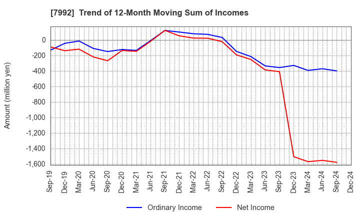 7992 The Sailor Pen Co.,Ltd.: Trend of 12-Month Moving Sum of Incomes