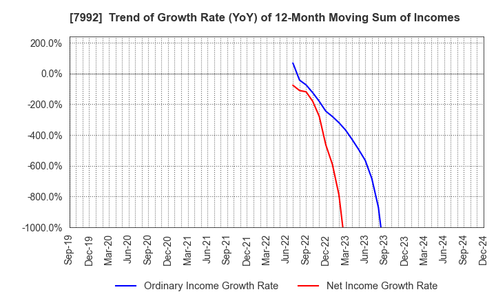 7992 The Sailor Pen Co.,Ltd.: Trend of Growth Rate (YoY) of 12-Month Moving Sum of Incomes