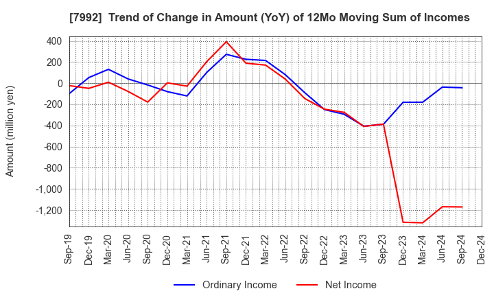 7992 The Sailor Pen Co.,Ltd.: Trend of Change in Amount (YoY) of 12Mo Moving Sum of Incomes