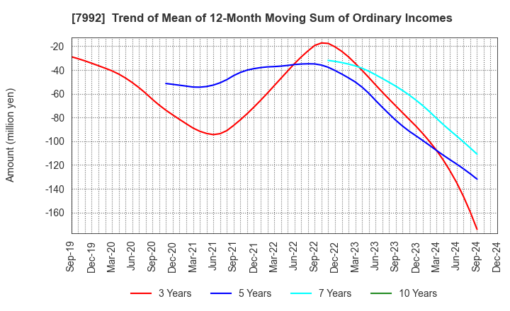 7992 The Sailor Pen Co.,Ltd.: Trend of Mean of 12-Month Moving Sum of Ordinary Incomes