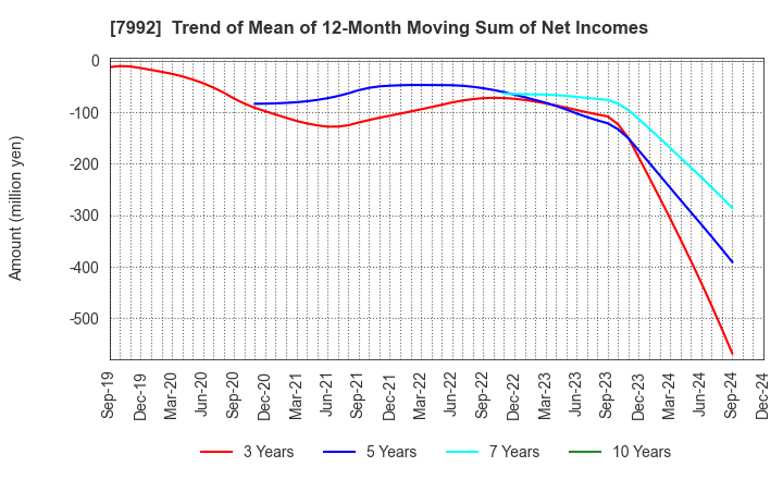 7992 The Sailor Pen Co.,Ltd.: Trend of Mean of 12-Month Moving Sum of Net Incomes