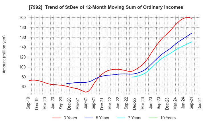 7992 The Sailor Pen Co.,Ltd.: Trend of StDev of 12-Month Moving Sum of Ordinary Incomes