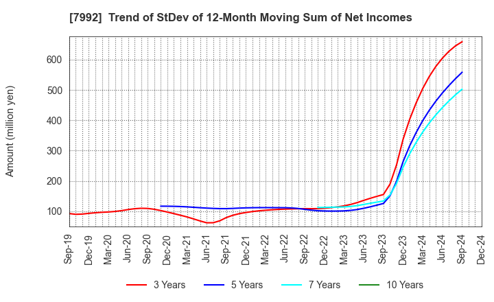 7992 The Sailor Pen Co.,Ltd.: Trend of StDev of 12-Month Moving Sum of Net Incomes