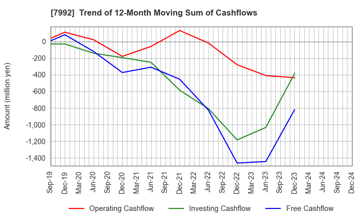 7992 The Sailor Pen Co.,Ltd.: Trend of 12-Month Moving Sum of Cashflows