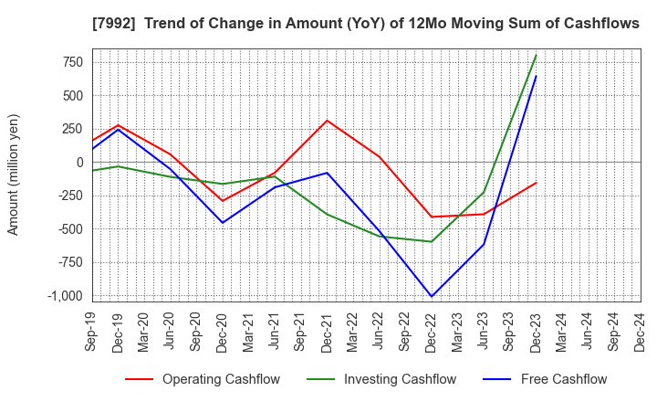 7992 The Sailor Pen Co.,Ltd.: Trend of Change in Amount (YoY) of 12Mo Moving Sum of Cashflows