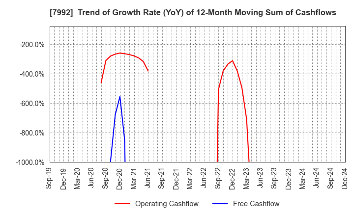 7992 The Sailor Pen Co.,Ltd.: Trend of Growth Rate (YoY) of 12-Month Moving Sum of Cashflows