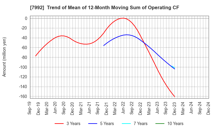 7992 The Sailor Pen Co.,Ltd.: Trend of Mean of 12-Month Moving Sum of Operating CF