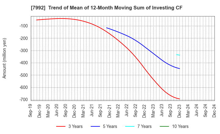 7992 The Sailor Pen Co.,Ltd.: Trend of Mean of 12-Month Moving Sum of Investing CF