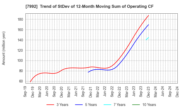 7992 The Sailor Pen Co.,Ltd.: Trend of StDev of 12-Month Moving Sum of Operating CF