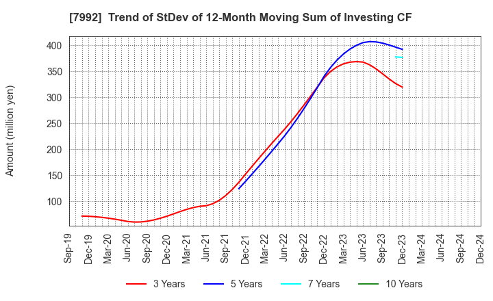 7992 The Sailor Pen Co.,Ltd.: Trend of StDev of 12-Month Moving Sum of Investing CF