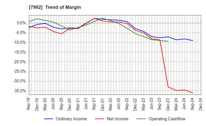 7992 The Sailor Pen Co.,Ltd.: Trend of Margin