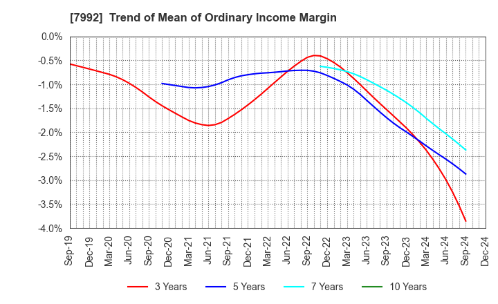 7992 The Sailor Pen Co.,Ltd.: Trend of Mean of Ordinary Income Margin