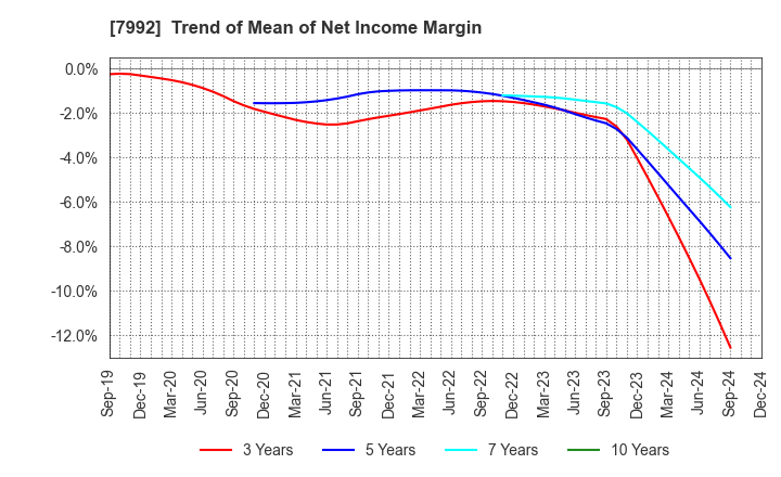 7992 The Sailor Pen Co.,Ltd.: Trend of Mean of Net Income Margin