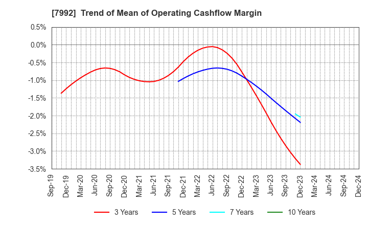 7992 The Sailor Pen Co.,Ltd.: Trend of Mean of Operating Cashflow Margin