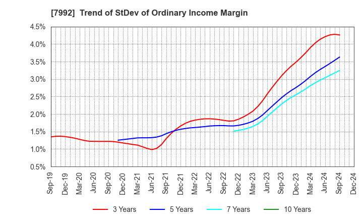 7992 The Sailor Pen Co.,Ltd.: Trend of StDev of Ordinary Income Margin