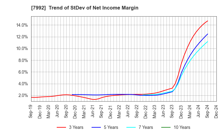 7992 The Sailor Pen Co.,Ltd.: Trend of StDev of Net Income Margin