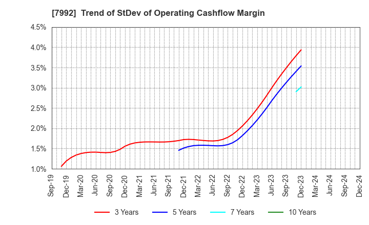 7992 The Sailor Pen Co.,Ltd.: Trend of StDev of Operating Cashflow Margin