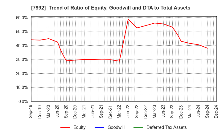 7992 The Sailor Pen Co.,Ltd.: Trend of Ratio of Equity, Goodwill and DTA to Total Assets