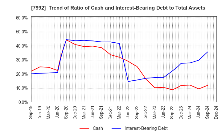 7992 The Sailor Pen Co.,Ltd.: Trend of Ratio of Cash and Interest-Bearing Debt to Total Assets