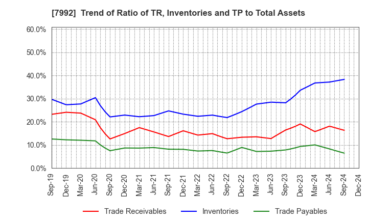 7992 The Sailor Pen Co.,Ltd.: Trend of Ratio of TR, Inventories and TP to Total Assets