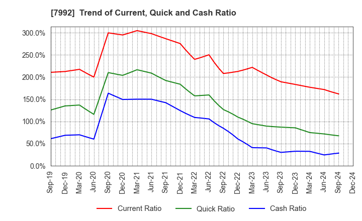 7992 The Sailor Pen Co.,Ltd.: Trend of Current, Quick and Cash Ratio