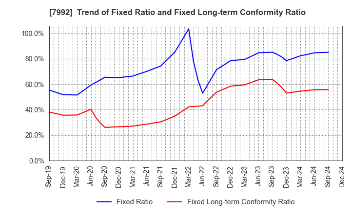 7992 The Sailor Pen Co.,Ltd.: Trend of Fixed Ratio and Fixed Long-term Conformity Ratio