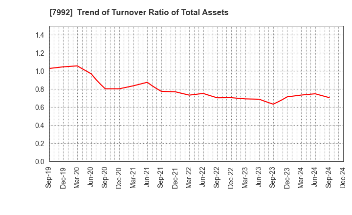 7992 The Sailor Pen Co.,Ltd.: Trend of Turnover Ratio of Total Assets