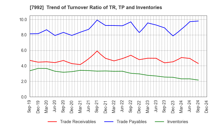 7992 The Sailor Pen Co.,Ltd.: Trend of Turnover Ratio of TR, TP and Inventories