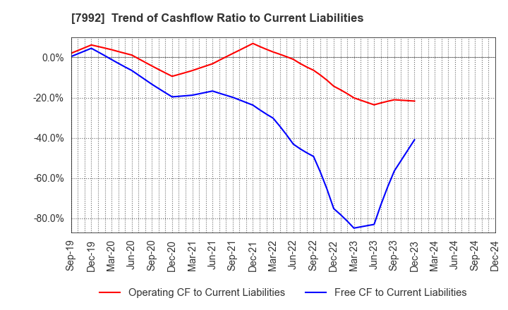 7992 The Sailor Pen Co.,Ltd.: Trend of Cashflow Ratio to Current Liabilities