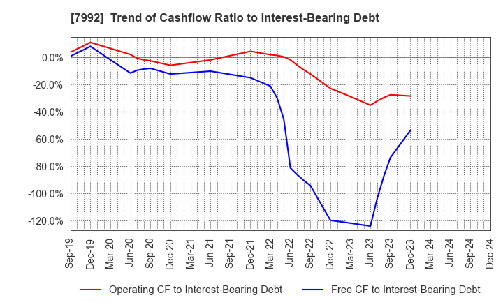 7992 The Sailor Pen Co.,Ltd.: Trend of Cashflow Ratio to Interest-Bearing Debt