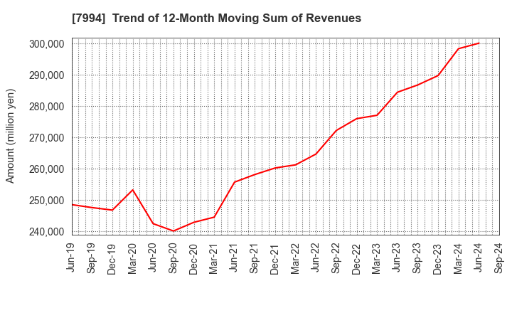 7994 OKAMURA CORPORATION: Trend of 12-Month Moving Sum of Revenues