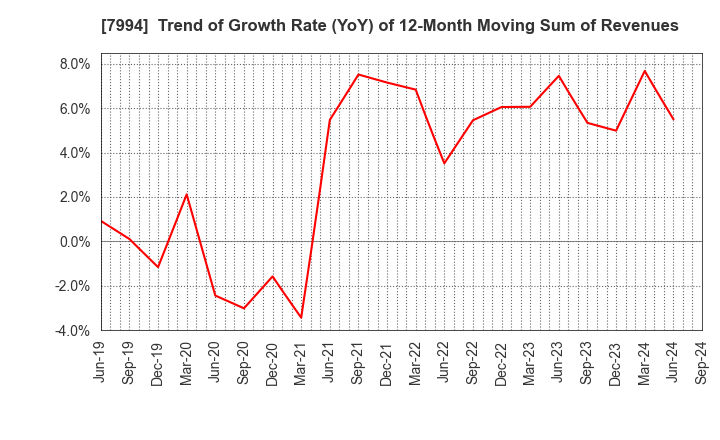 7994 OKAMURA CORPORATION: Trend of Growth Rate (YoY) of 12-Month Moving Sum of Revenues